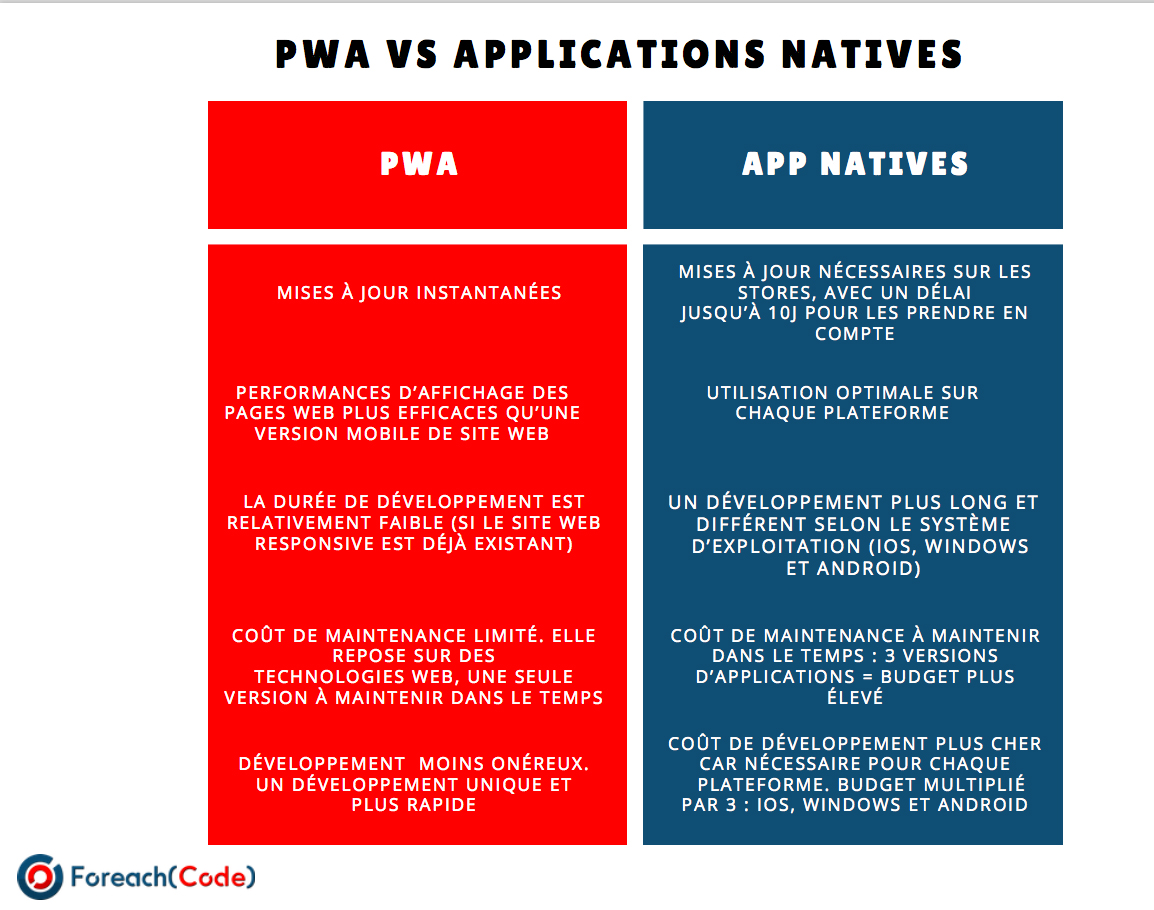 Tableau comparatif application native et progressive web app